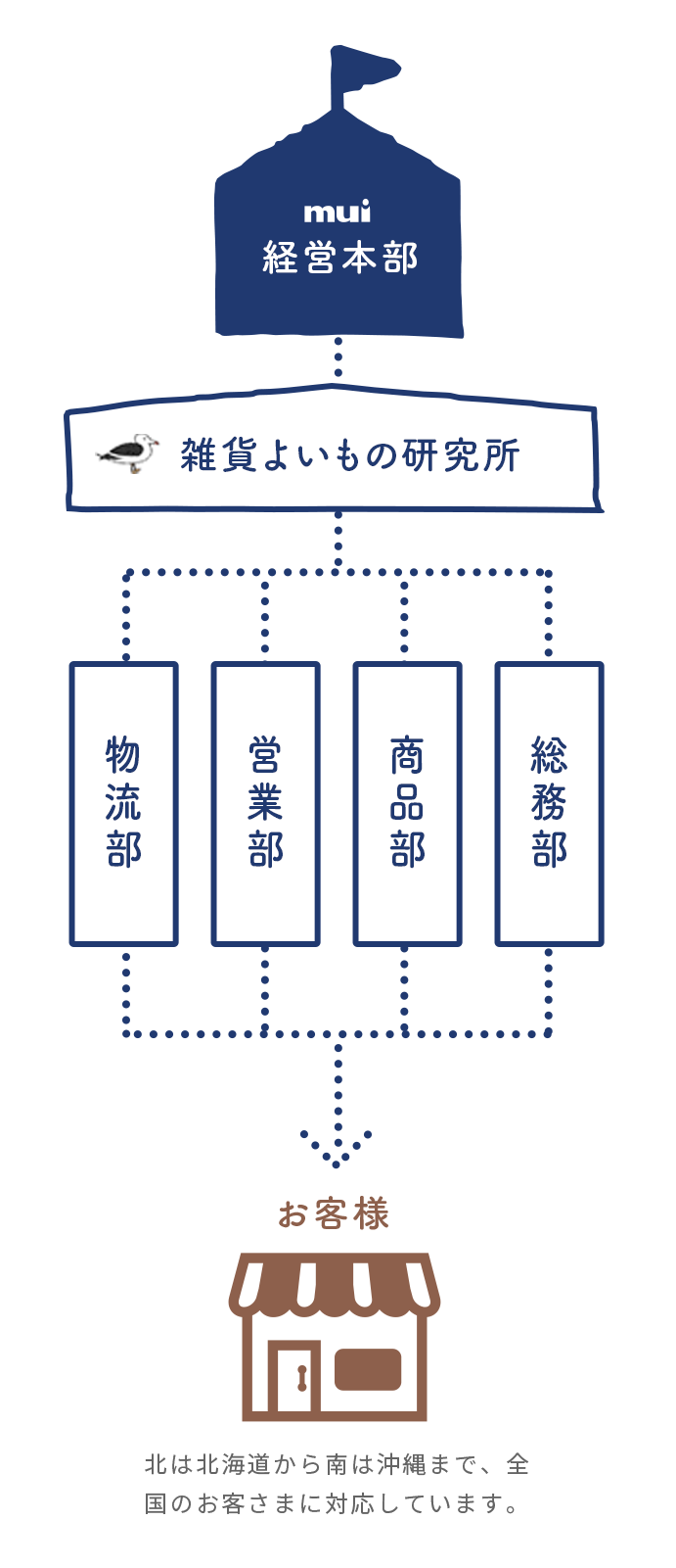 組織図