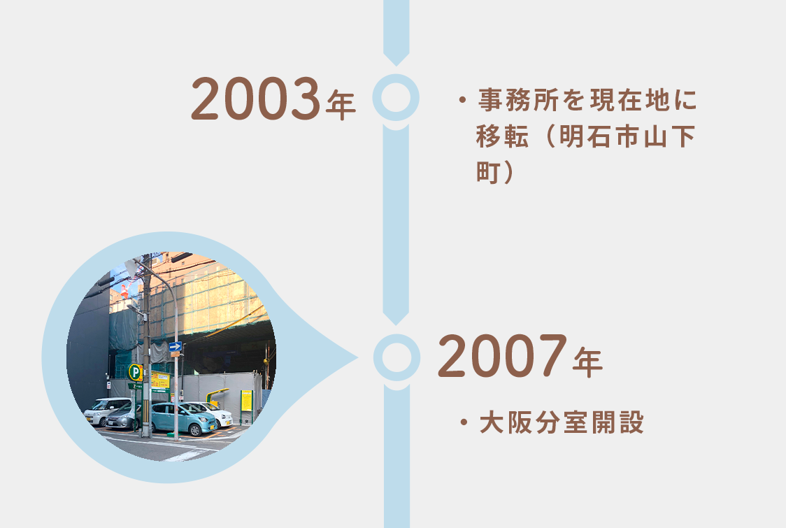 2003年～2007年